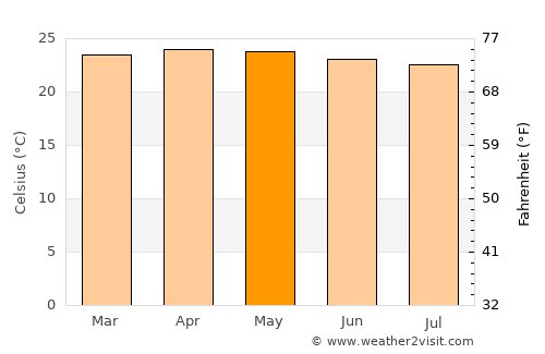 Naguanagua average temperature in May