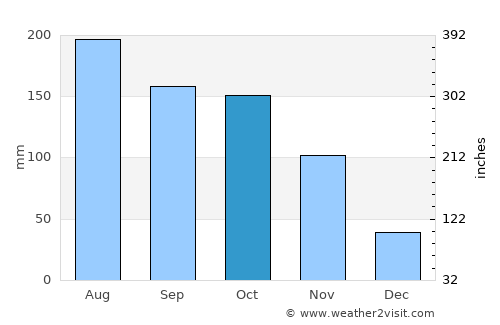 Naguanagua average rain in October