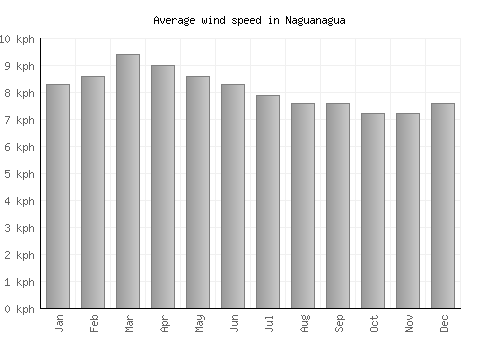 Naguanagua average winspeed by month (km/h)