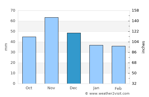 Nagybajom average rain in December
