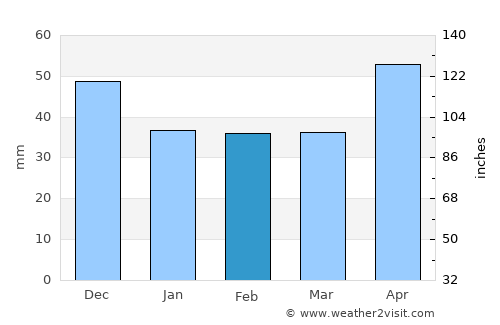 Nagybajom average rain in February