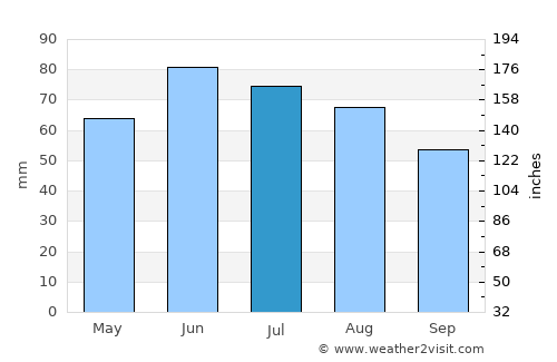 Nagybajom average rain in July