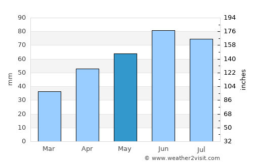 Nagybajom average rain in May