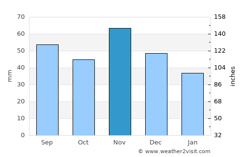 Nagybajom average rain in November