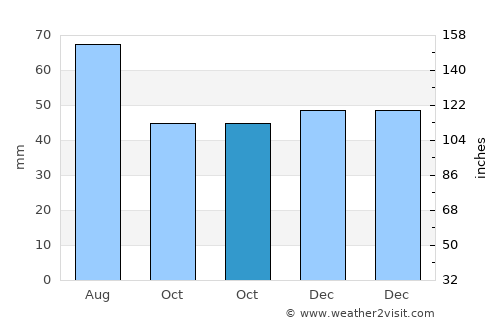 Nagybajom average rain in October