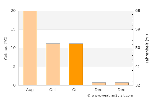 Nagybajom average temperature in October