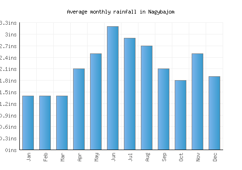 Nagybajom monthly rainfall chart (inches)