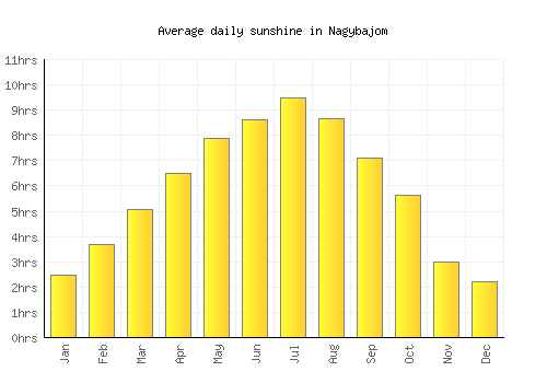 Nagybajom average daily sunshine chart