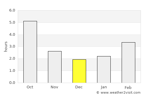 Nagycenk average rain in December
