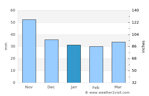 Nagycenk average rain in January