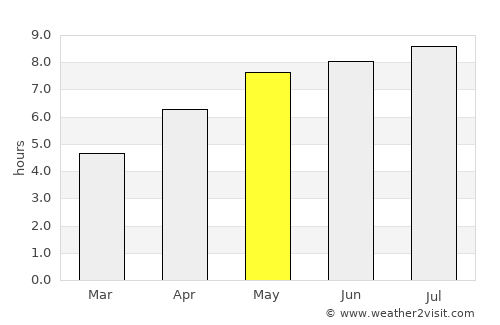 Nagycenk average rain in May