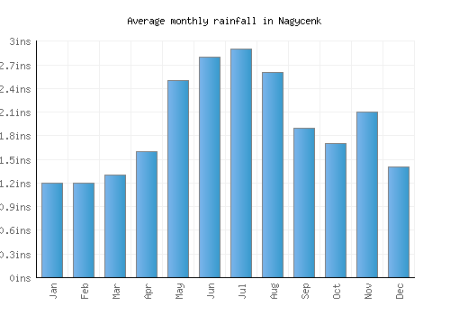 Nagycenk monthly rainfall chart (inches)