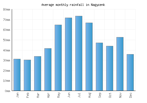 Nagycenk monthly rainfall chart (mm)