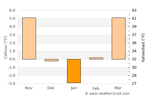Nagyecsed average temperature in January