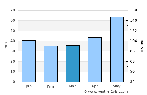 Nagyecsed average rain in March