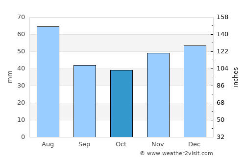 Nagyecsed average rain in October