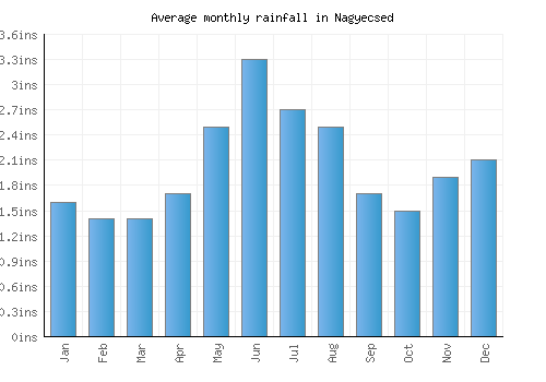 Nagyecsed monthly rainfall chart (inches)