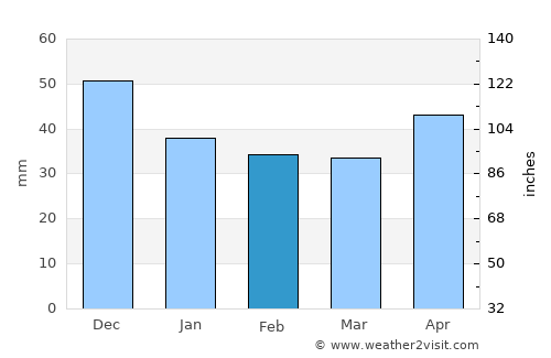 Nagyhalász average rain in February