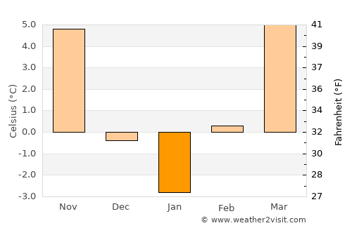 Nagyhalász average temperature in January