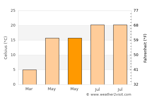 Nagyhalász average temperature in May