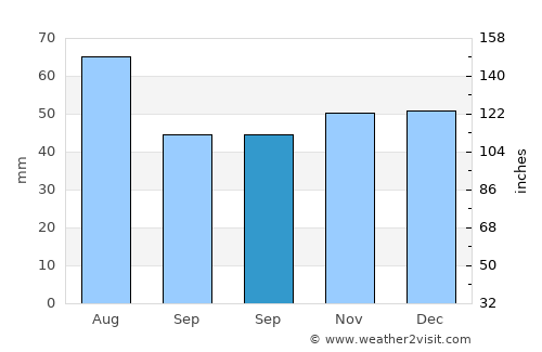 Nagyhalász average rain in September