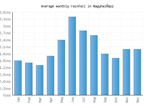Nagyhalász monthly rainfall chart (inches)
