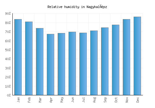Nagyhalász relative humidity averages