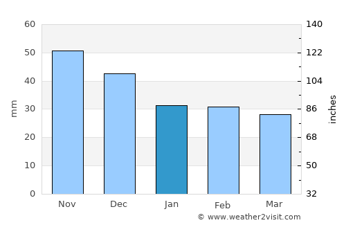 Nagykáta average rain in January