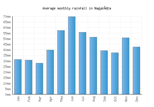 Nagykáta monthly rainfall chart (mm)