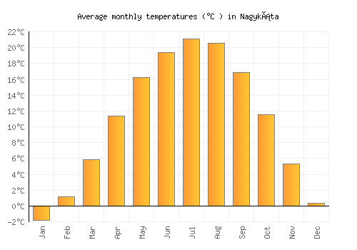 Nagykáta average temperature chart (Celsius)