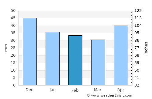 Nagykovácsi average rain in February