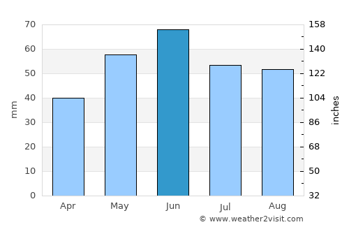 Nagykovácsi average rain in June