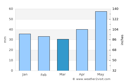 Nagykovácsi average rain in March