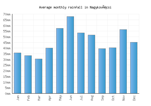 Nagykovácsi monthly rainfall chart (mm)