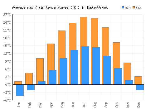 Nagymányok average minimum / maximum temperatures (Celsius)