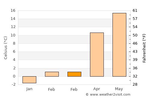 Nagymányok average temperature in February