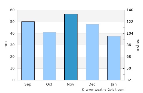 Nagymányok average rain in November