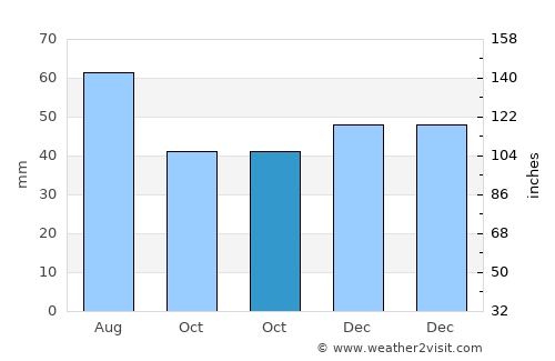 Nagymányok average rain in October