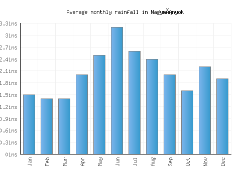 Nagymányok monthly rainfall chart (inches)