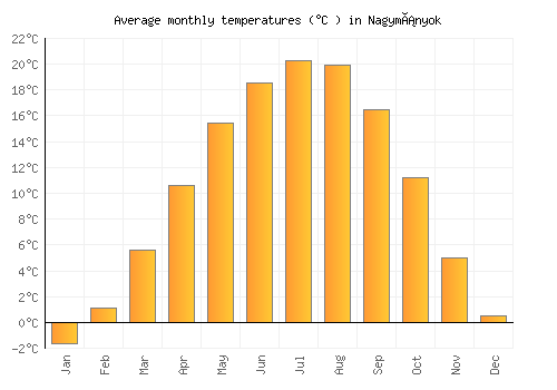 Nagymányok average temperature chart (Celsius)