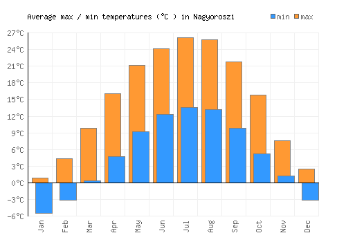 Nagyoroszi average minimum / maximum temperatures (Celsius)