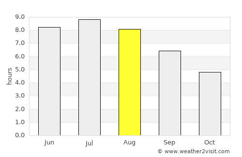Nagyoroszi average rain in August