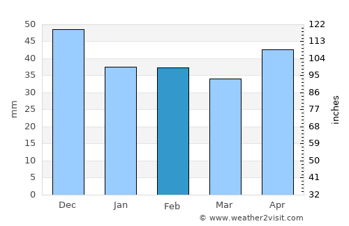Nagyoroszi average rain in February