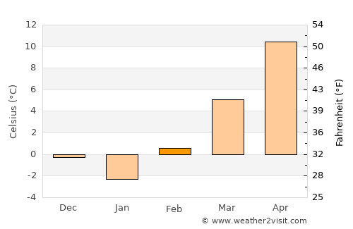 Nagyoroszi average temperature in February