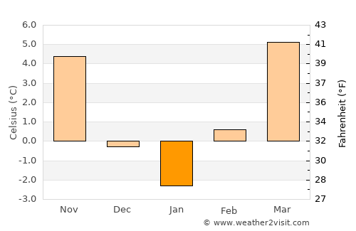 Nagyoroszi average temperature in January