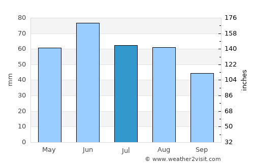 Nagyoroszi average rain in July
