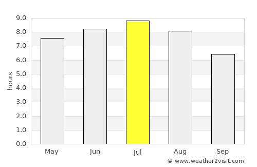 Nagyoroszi average rain in July