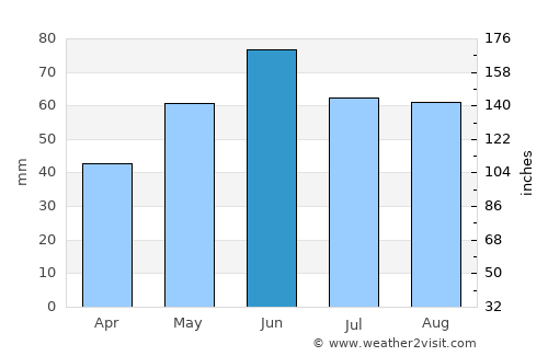 Nagyoroszi average rain in June