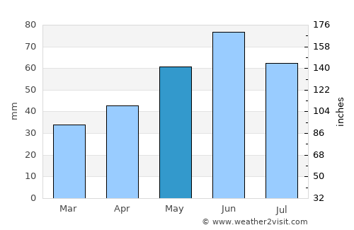 Nagyoroszi average rain in May