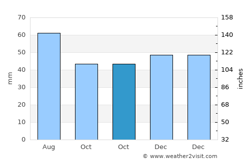 Nagyoroszi average rain in October